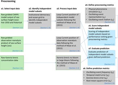 Prescreening-Based Subset Selection for Improving Predictions of Earth System Models With Application to Regional Prediction of Red Tide